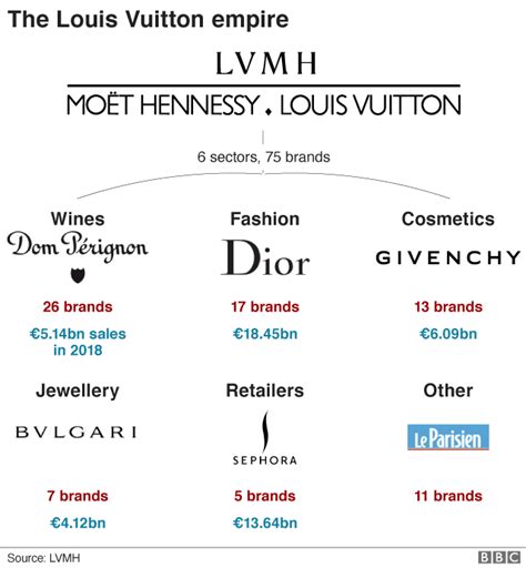 louis vuitton is owned by|bernard arnault owns what brands.